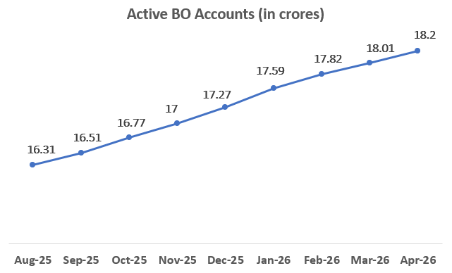 Graph Showing Active BO Accounts Count in Crores